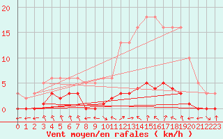 Courbe de la force du vent pour Grasque (13)