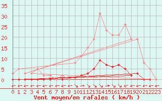 Courbe de la force du vent pour Saint-Maximin-la-Sainte-Baume (83)