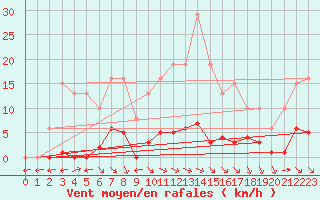 Courbe de la force du vent pour Saint-Maximin-la-Sainte-Baume (83)