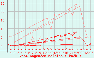 Courbe de la force du vent pour Saint-Maximin-la-Sainte-Baume (83)