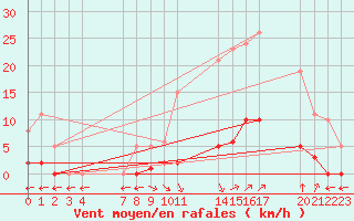 Courbe de la force du vent pour Verngues - Hameau de Cazan (13)