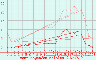 Courbe de la force du vent pour Verngues - Hameau de Cazan (13)