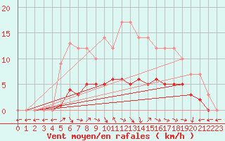 Courbe de la force du vent pour Saint-Martin-du-Bec (76)