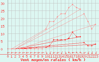 Courbe de la force du vent pour Verngues - Hameau de Cazan (13)