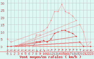 Courbe de la force du vent pour Verngues - Hameau de Cazan (13)