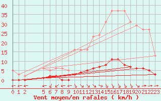 Courbe de la force du vent pour Verngues - Hameau de Cazan (13)