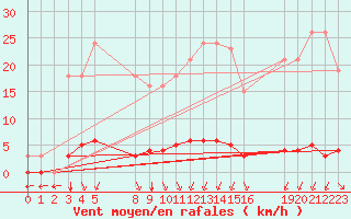 Courbe de la force du vent pour Verngues - Hameau de Cazan (13)