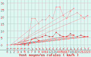 Courbe de la force du vent pour Verngues - Hameau de Cazan (13)