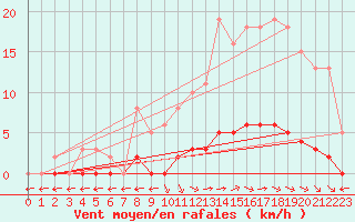 Courbe de la force du vent pour Saint-Maximin-la-Sainte-Baume (83)