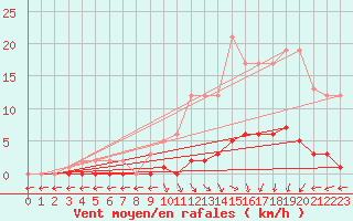 Courbe de la force du vent pour Marquise (62)