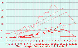 Courbe de la force du vent pour Verngues - Hameau de Cazan (13)