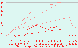 Courbe de la force du vent pour Verngues - Hameau de Cazan (13)