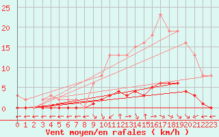 Courbe de la force du vent pour Saint-Maximin-la-Sainte-Baume (83)