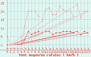 Courbe de la force du vent pour Marquise (62)