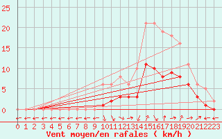 Courbe de la force du vent pour Nostang (56)