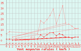 Courbe de la force du vent pour Nostang (56)