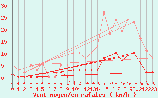 Courbe de la force du vent pour Nostang (56)