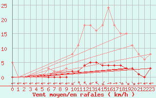 Courbe de la force du vent pour Saint-Maximin-la-Sainte-Baume (83)