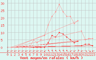 Courbe de la force du vent pour Saint-Maximin-la-Sainte-Baume (83)