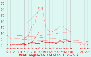 Courbe de la force du vent pour Verngues - Hameau de Cazan (13)