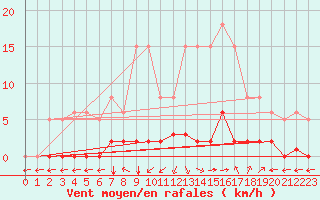 Courbe de la force du vent pour Verngues - Hameau de Cazan (13)