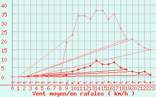 Courbe de la force du vent pour Verngues - Hameau de Cazan (13)