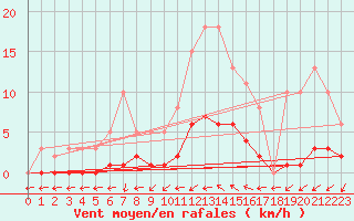 Courbe de la force du vent pour Nostang (56)