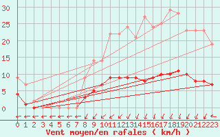 Courbe de la force du vent pour Marquise (62)
