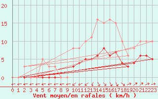 Courbe de la force du vent pour Saint-Bauzile (07)