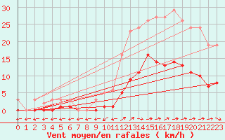 Courbe de la force du vent pour Nostang (56)