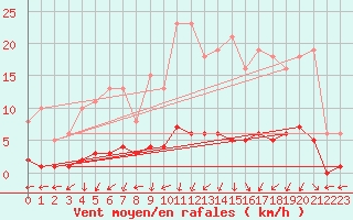 Courbe de la force du vent pour Nostang (56)