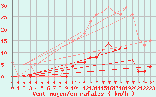 Courbe de la force du vent pour Verngues - Hameau de Cazan (13)