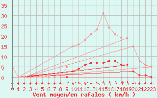 Courbe de la force du vent pour Saint-Maximin-la-Sainte-Baume (83)