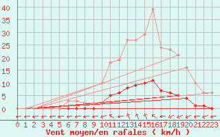 Courbe de la force du vent pour Saint-Maximin-la-Sainte-Baume (83)