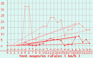Courbe de la force du vent pour Saint-Maximin-la-Sainte-Baume (83)
