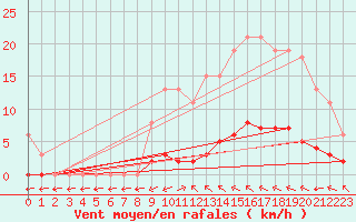 Courbe de la force du vent pour Verngues - Hameau de Cazan (13)