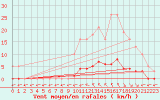 Courbe de la force du vent pour Saint-Maximin-la-Sainte-Baume (83)