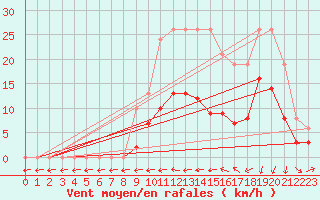 Courbe de la force du vent pour Estres-la-Campagne (14)