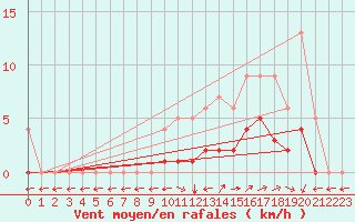 Courbe de la force du vent pour Mouthiers-sur-Bome