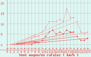 Courbe de la force du vent pour Mouthiers-sur-Bome
