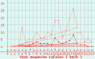 Courbe de la force du vent pour Nostang (56)