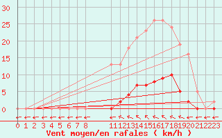 Courbe de la force du vent pour Verngues - Hameau de Cazan (13)