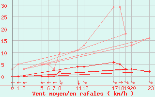 Courbe de la force du vent pour Verngues - Hameau de Cazan (13)