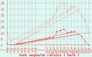 Courbe de la force du vent pour Verngues - Hameau de Cazan (13)