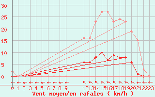 Courbe de la force du vent pour Verngues - Hameau de Cazan (13)