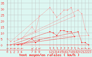 Courbe de la force du vent pour Verngues - Hameau de Cazan (13)
