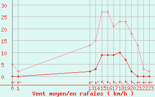 Courbe de la force du vent pour Verngues - Hameau de Cazan (13)