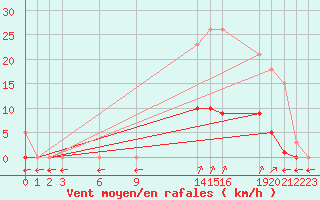 Courbe de la force du vent pour Verngues - Hameau de Cazan (13)