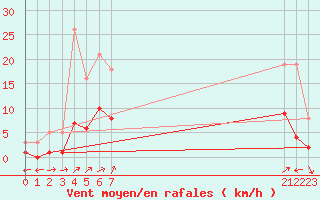 Courbe de la force du vent pour Nostang (56)