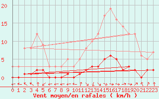 Courbe de la force du vent pour Grasque (13)